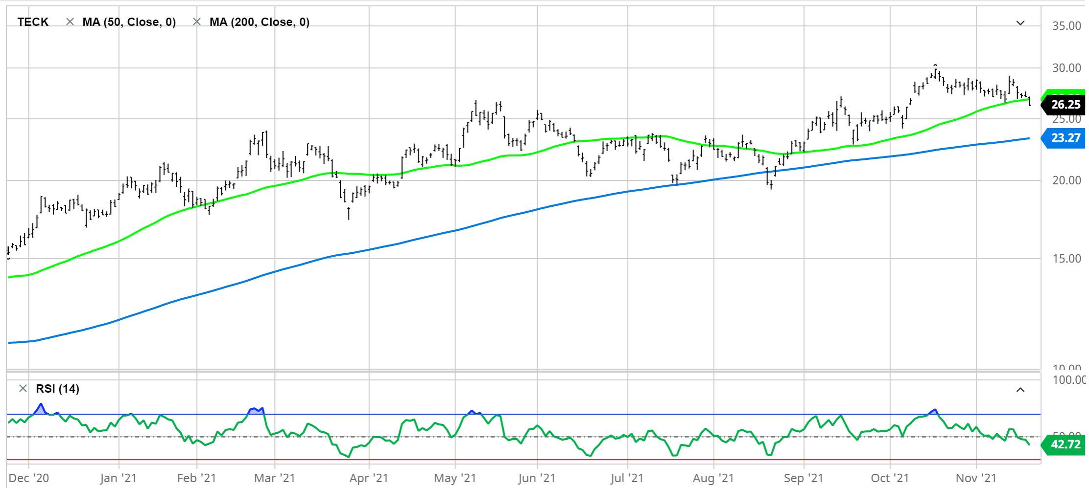 Teck Price Chart