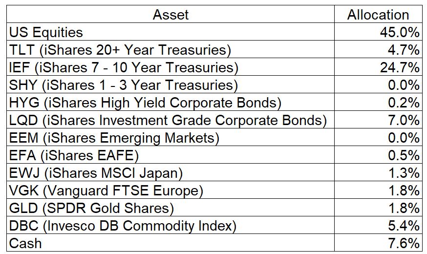 Asset Allocation Table