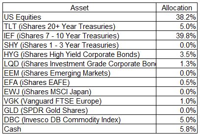 Asset Allocations