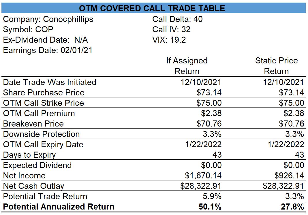 Conocophillips Covered Call