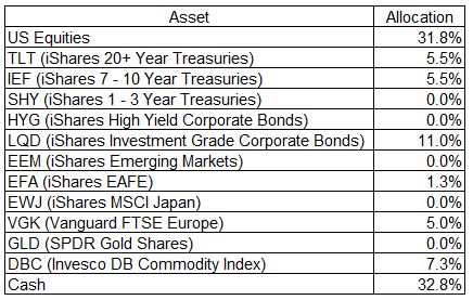 Asset Allocations