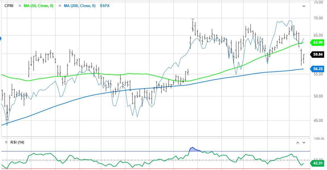 Capri Holdings Price Chart