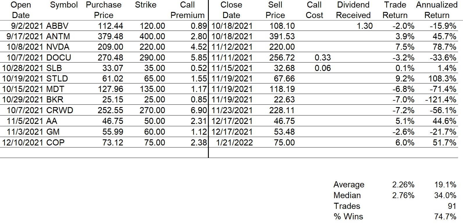 Closed Covered Call Trades