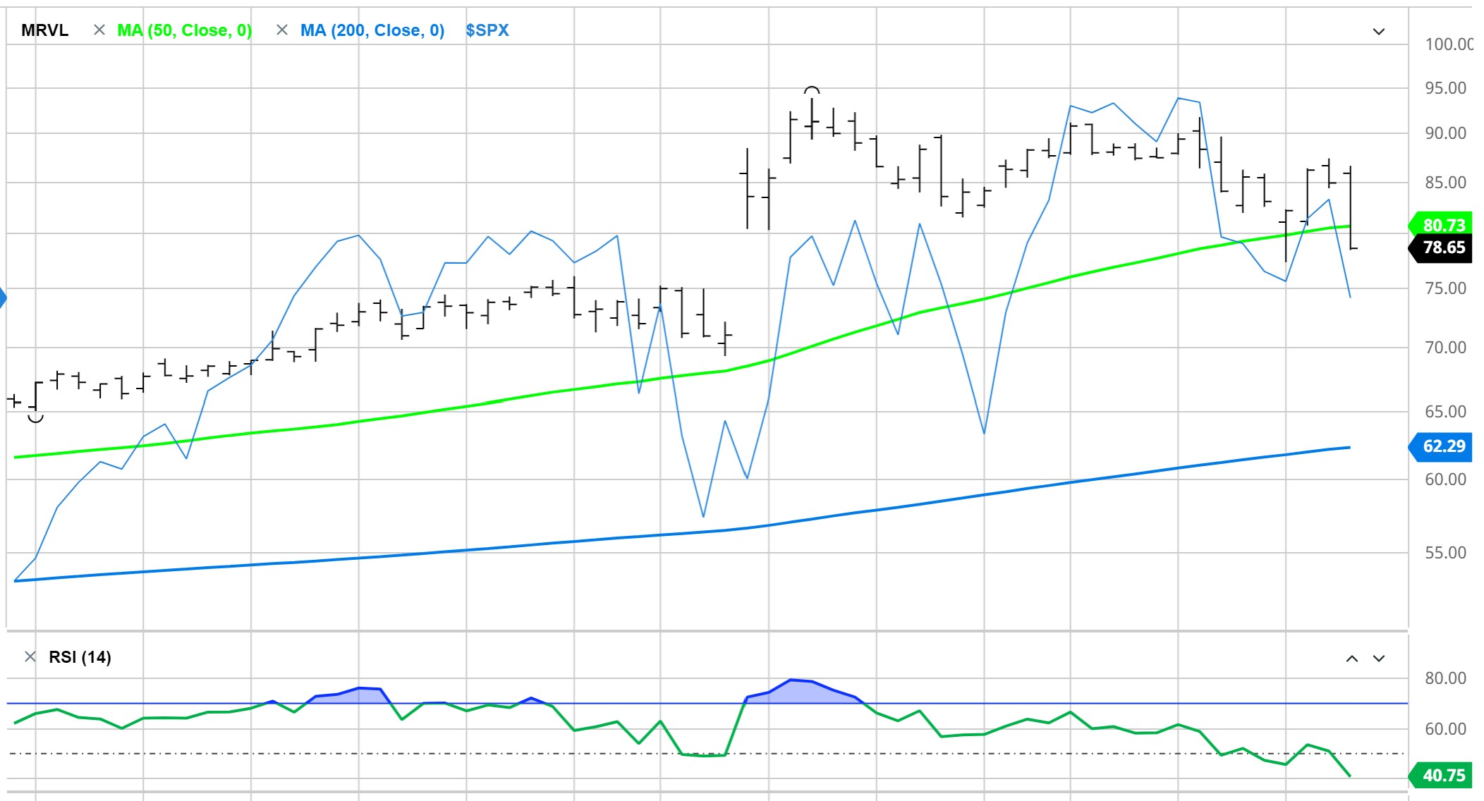 Marvell Technology Price Chart