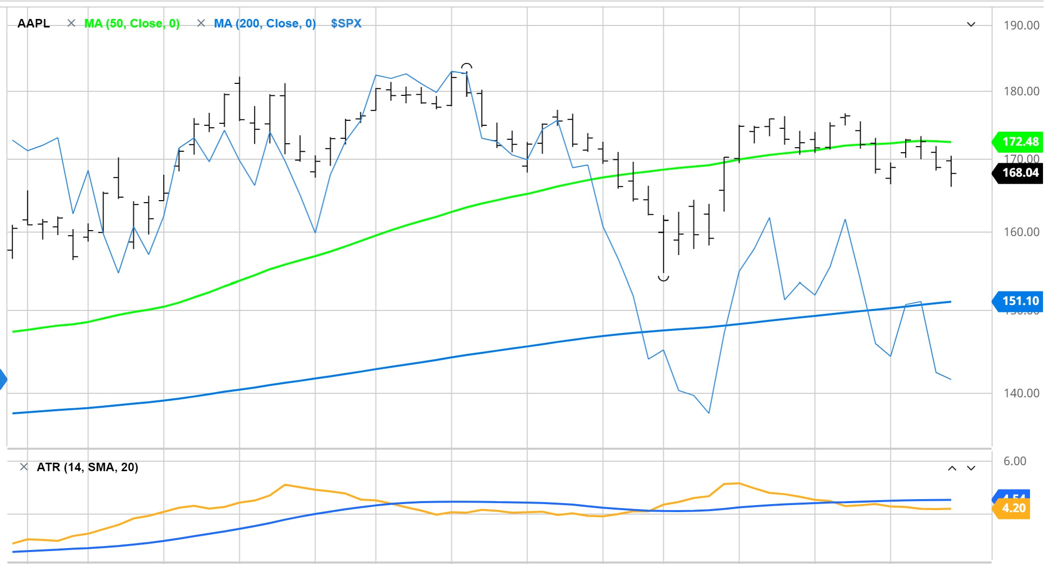 Apple Price Chart