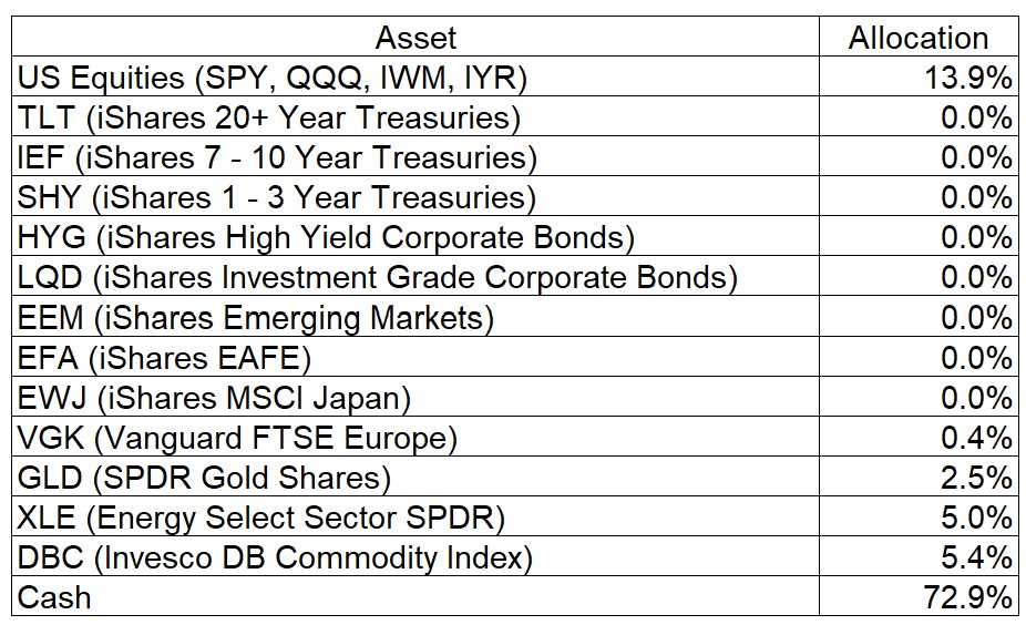 Asset Allocation Table