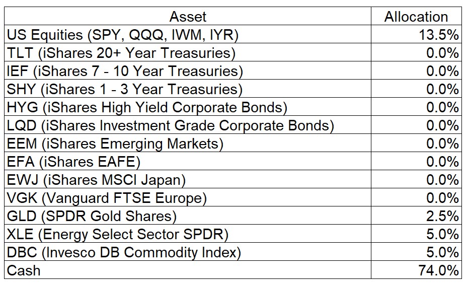 Asset Allocation Table