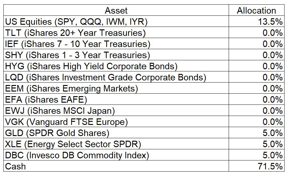 Asset Allocation Table