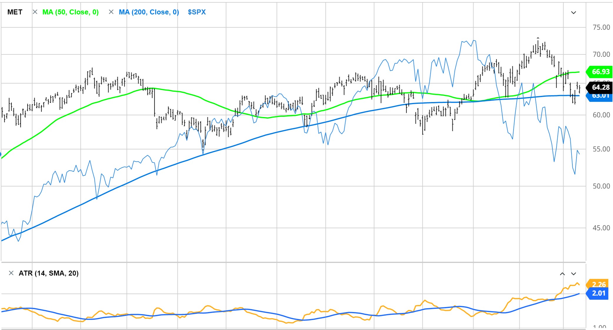 Metlife Price Chart