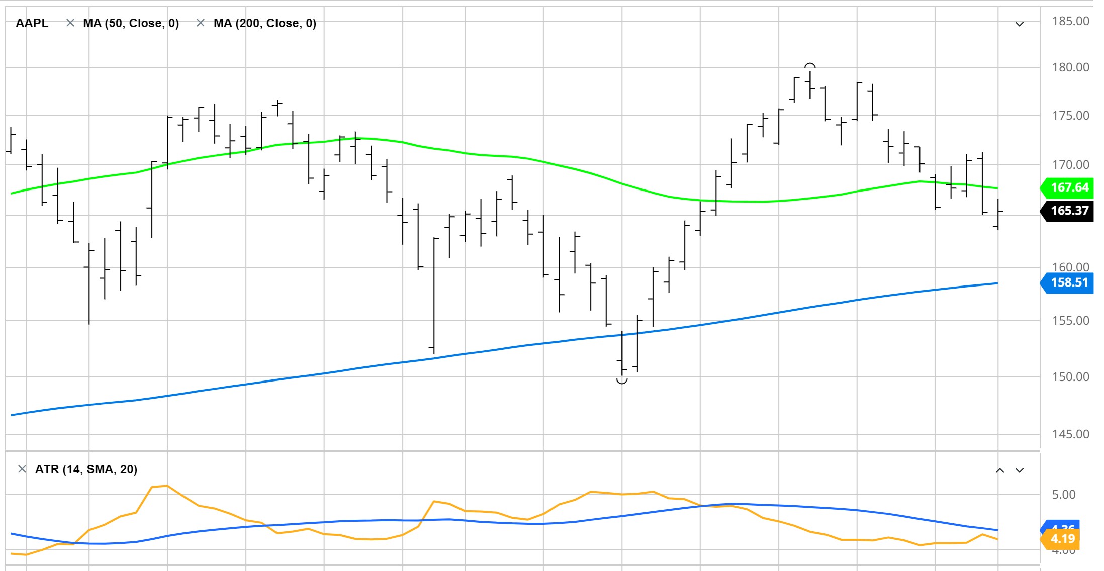 Apple Stock Price Chart