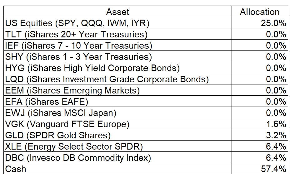 Asset Allocation Table