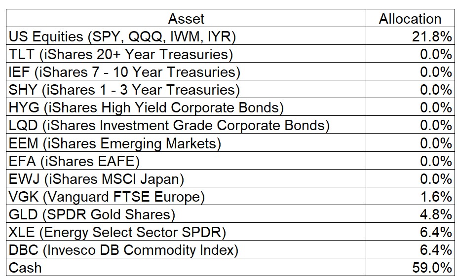 Asset Allocation Table