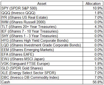 Asset Class Allocations