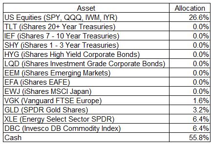 Asset Allocations