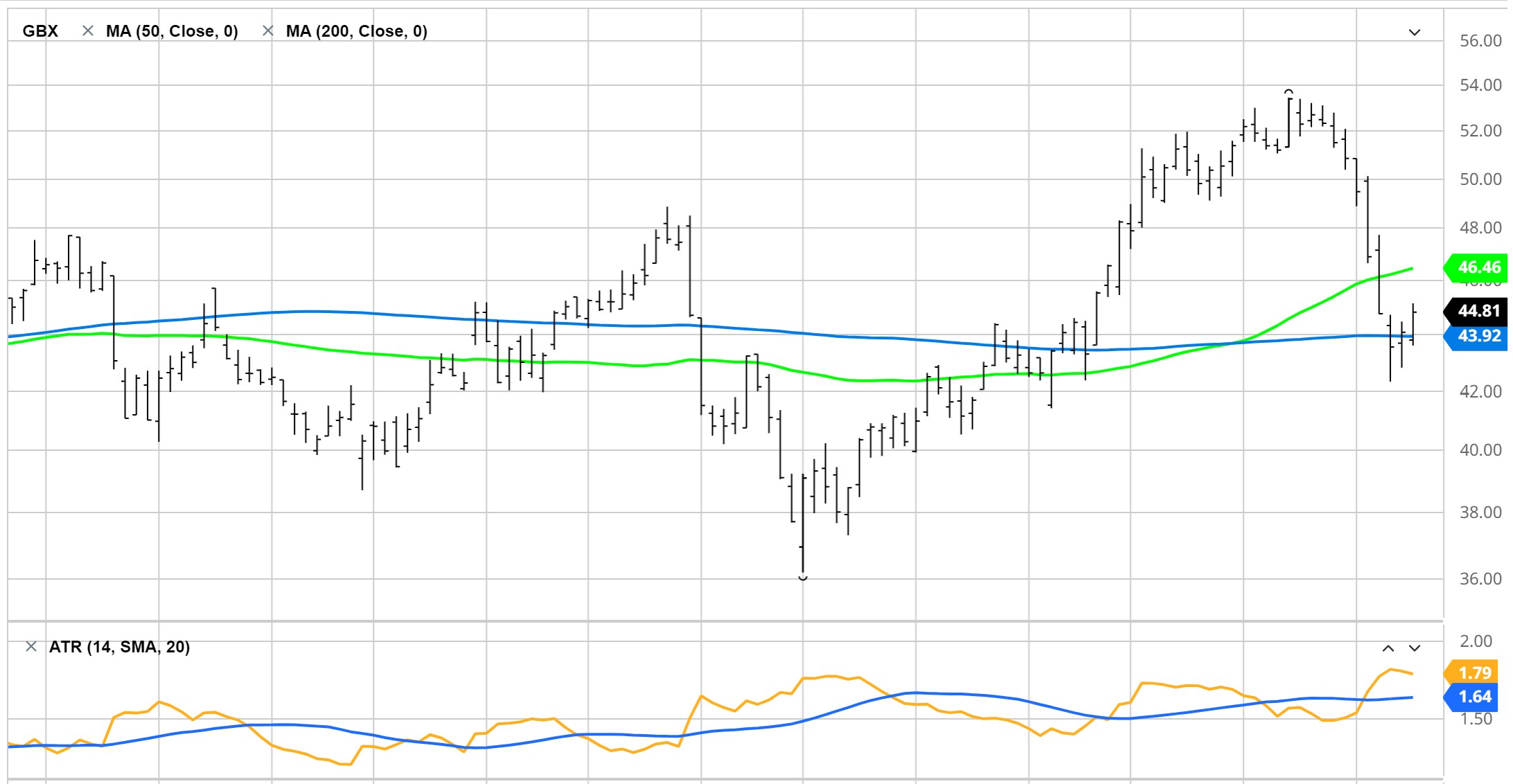 Greenbrier Companies Price Chart