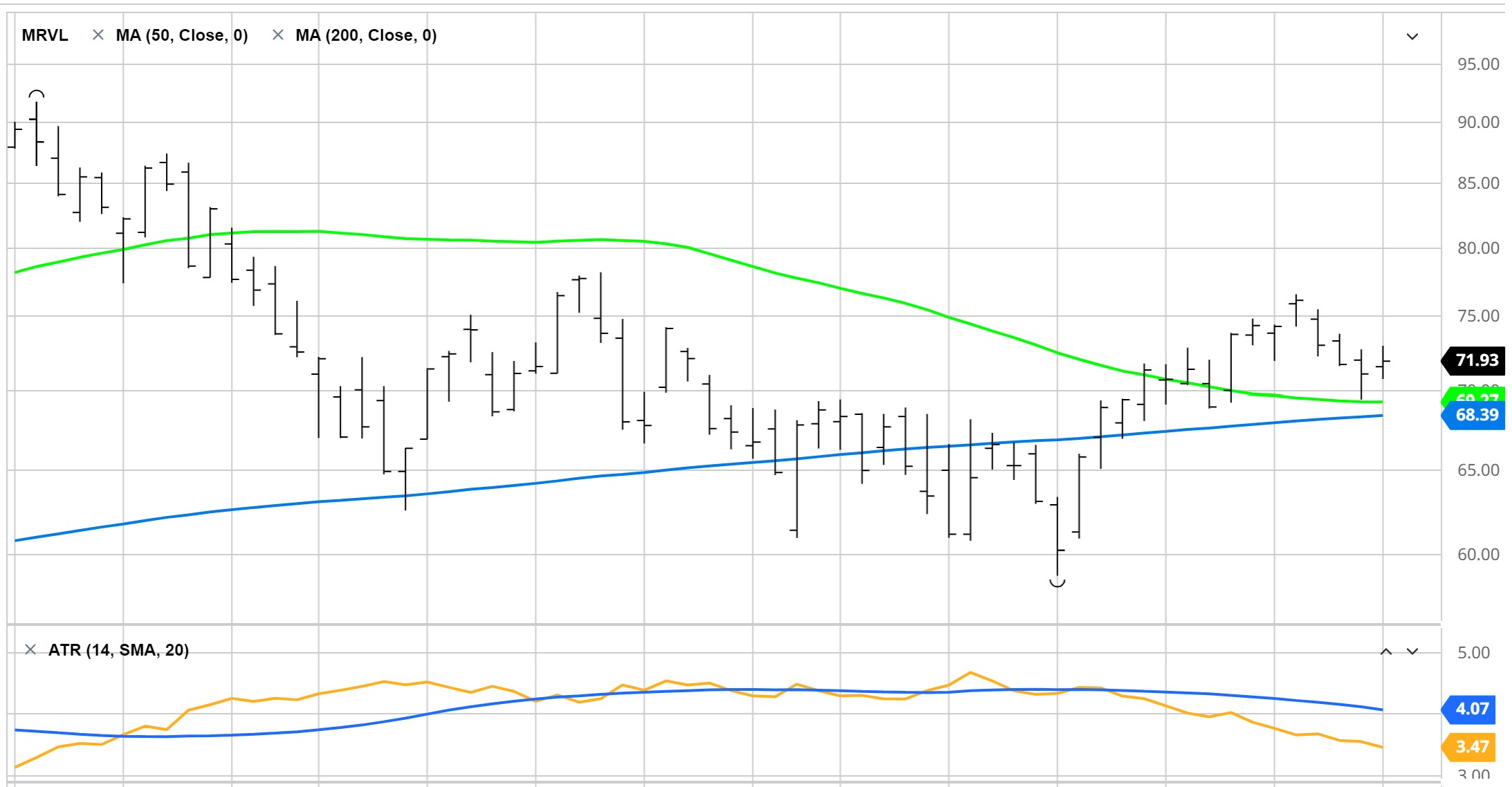 Marvell Technologies Price Chart