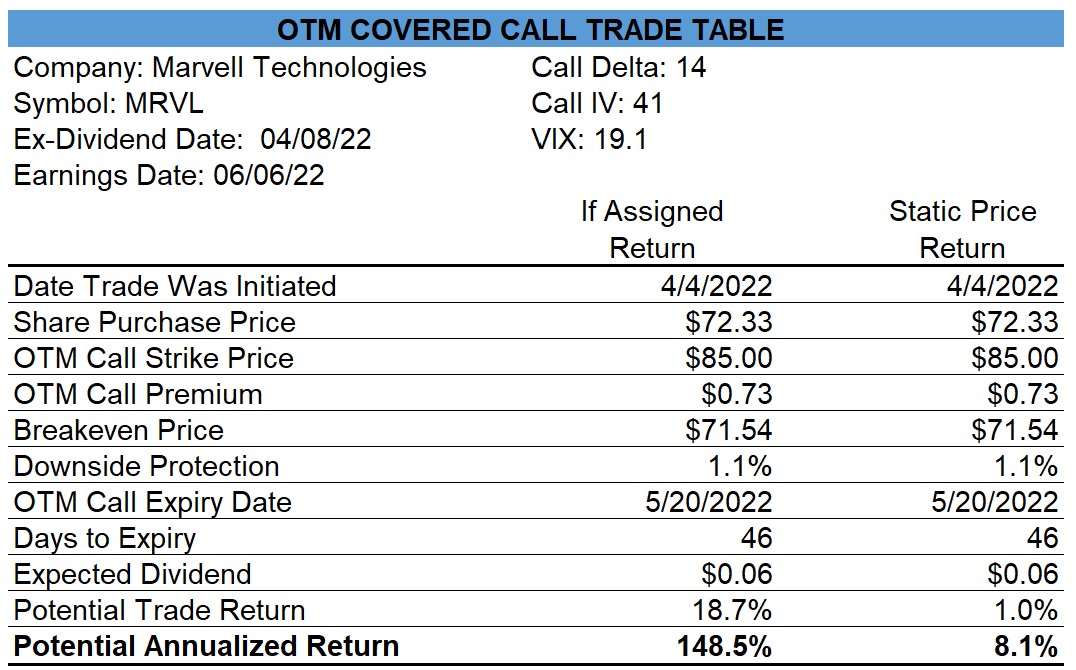Marvell Technologies Covered Calls