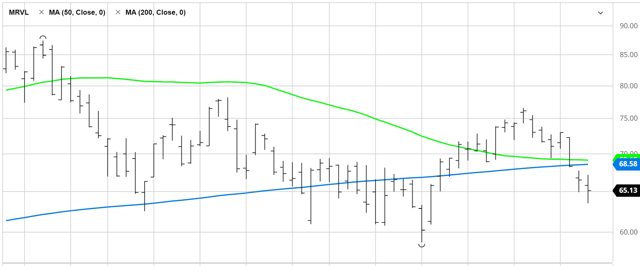 Marvell Technologies Price Chart