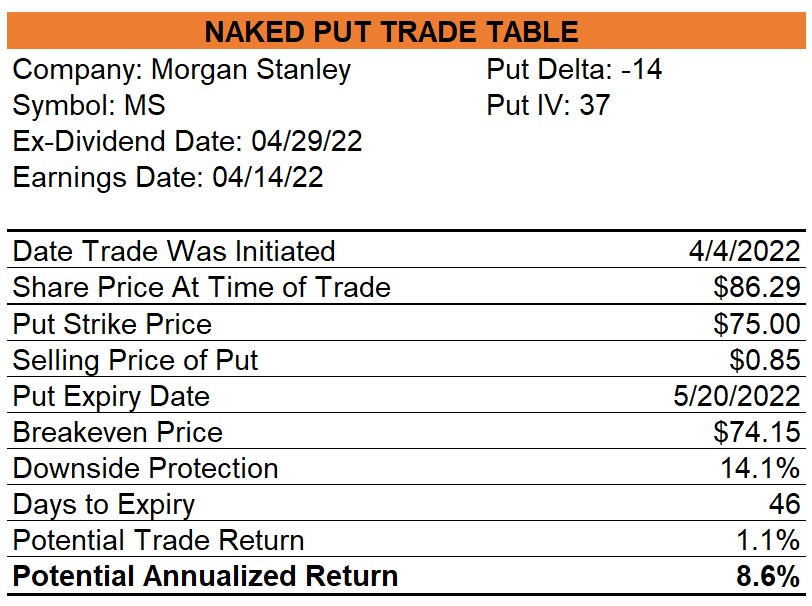 Morgan Stanley Naked Puts