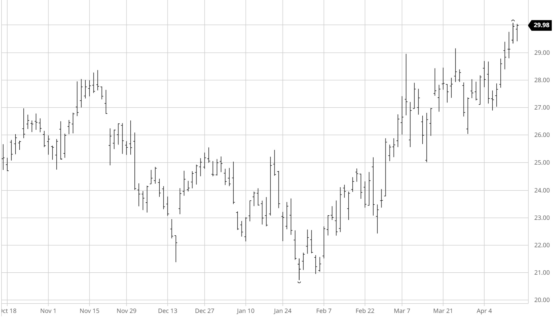 Pan American Silver Price Chart