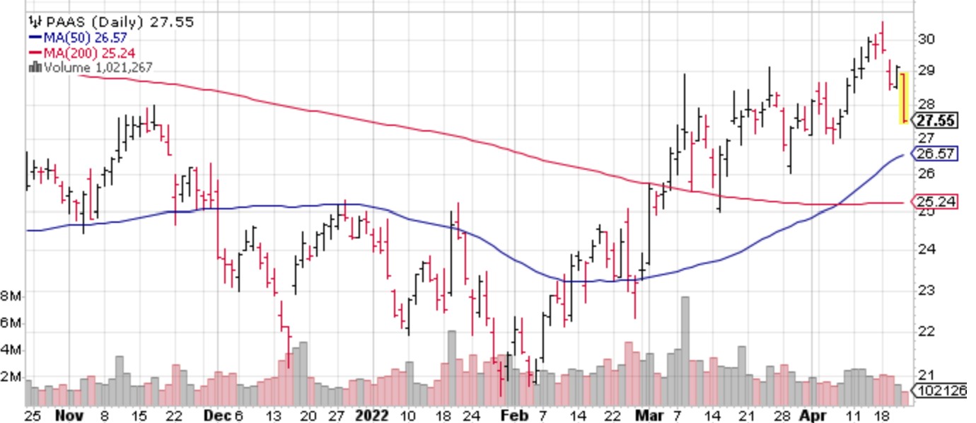 Pan American Silver Price Chart