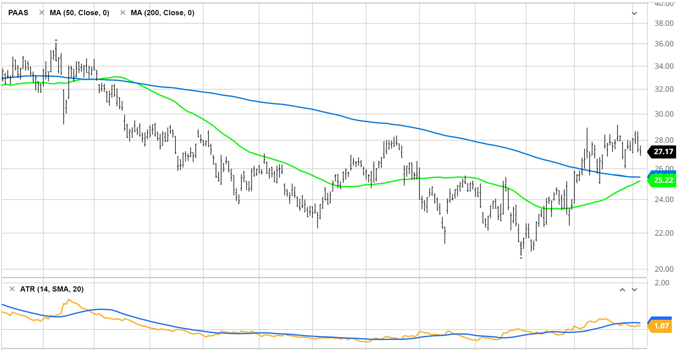 Pan American Silver Price Chart