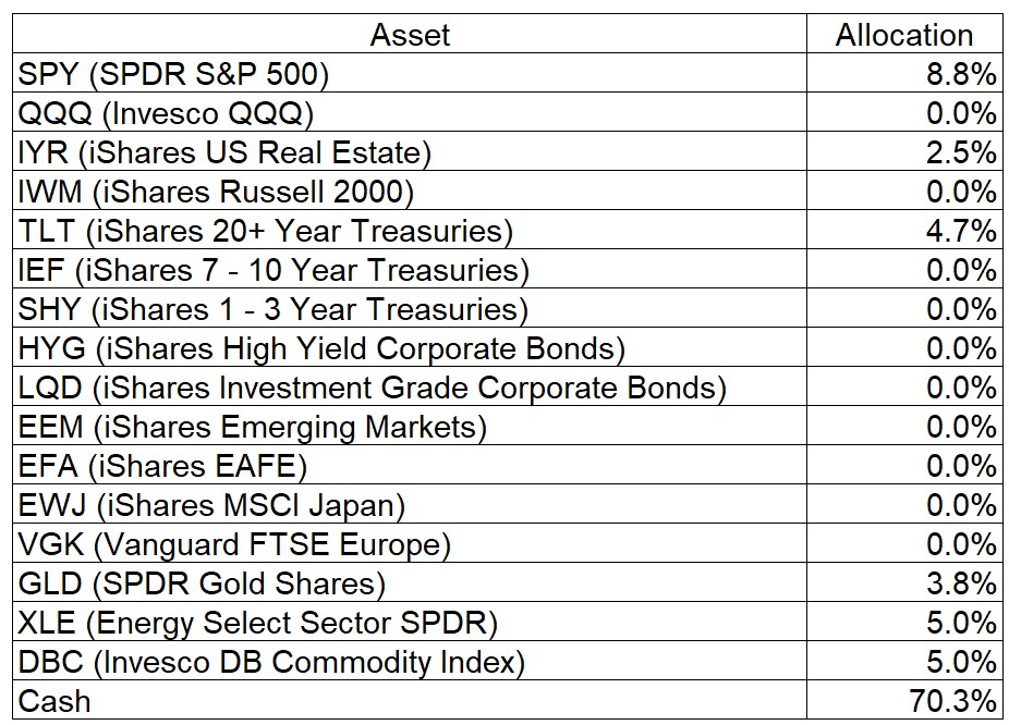 Asset Allocation Table