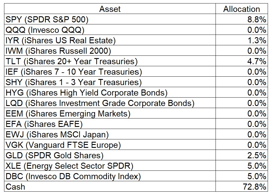 Asset Allocation Table