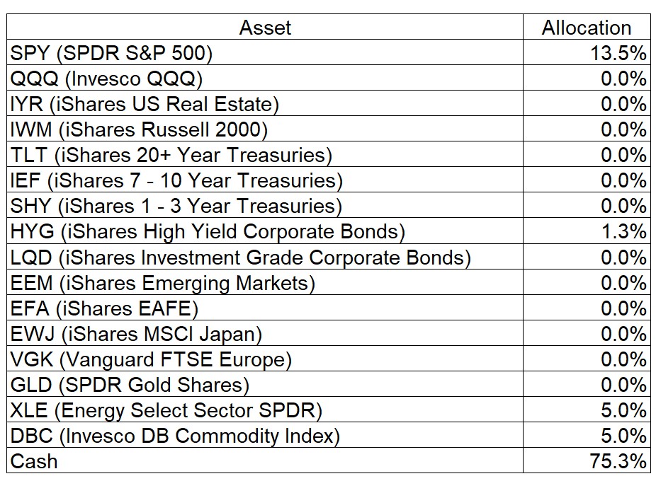 Asset Class Allocation Table