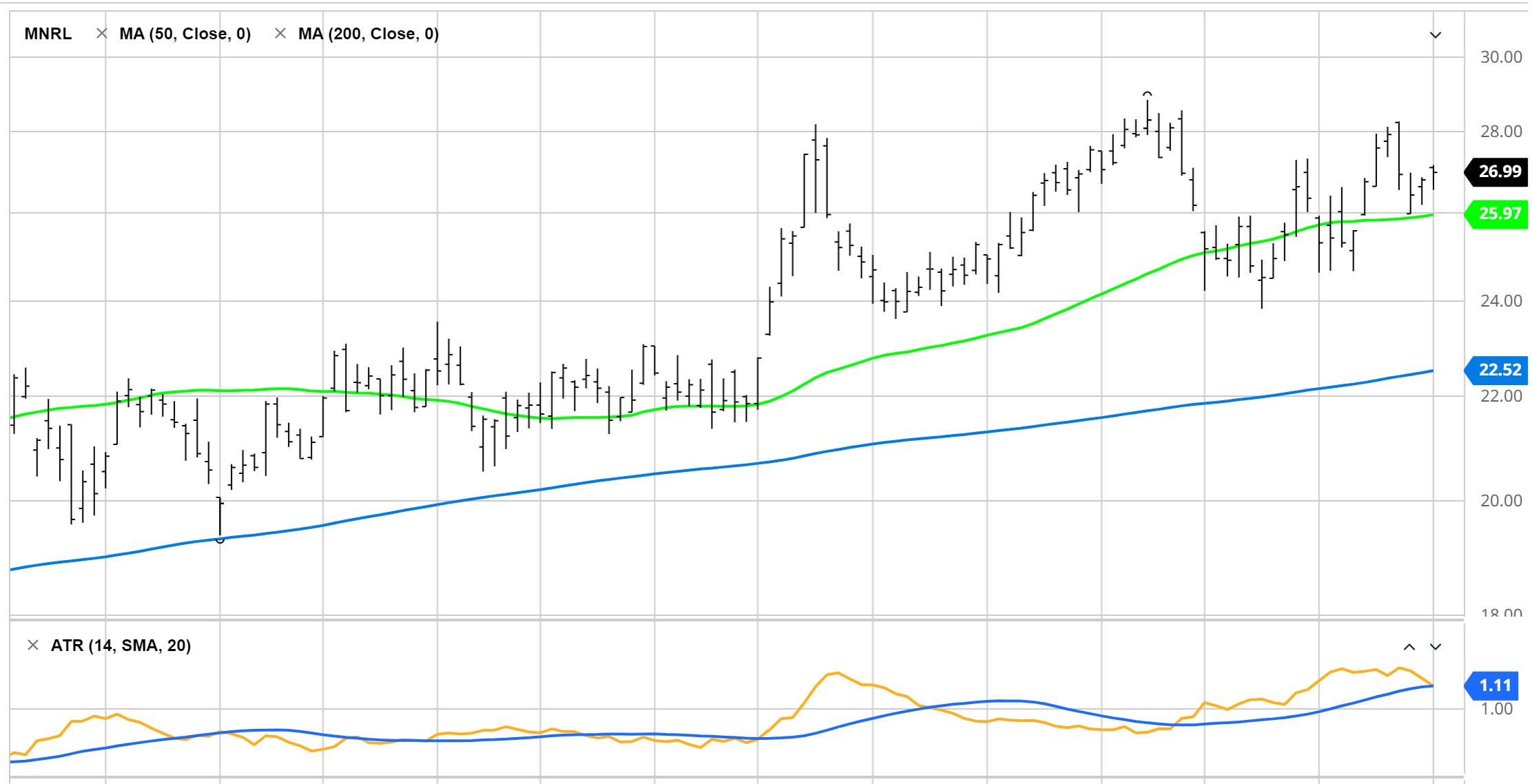 Brigham Minerals Stock Price Chart