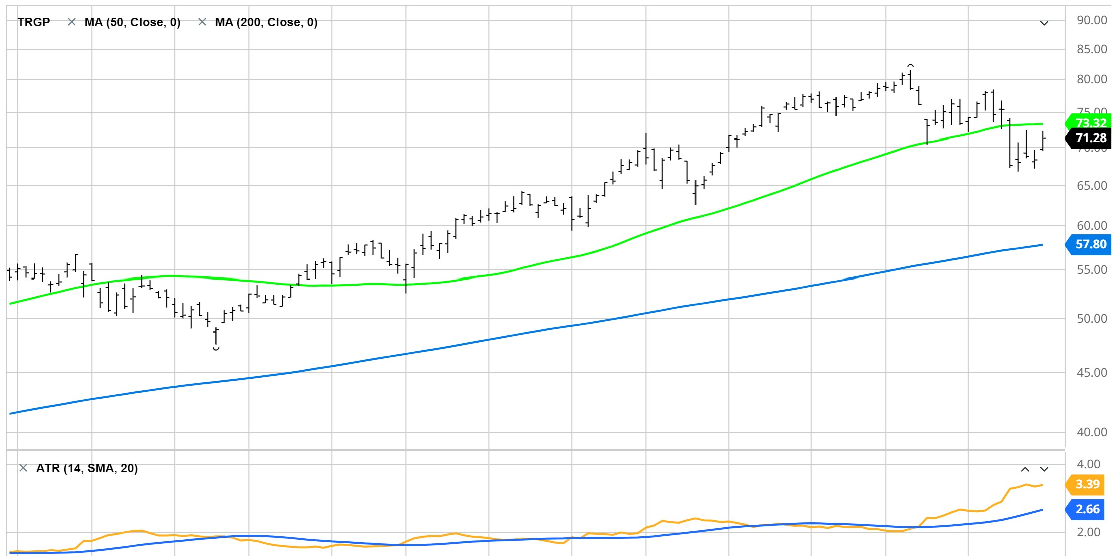 Targa Resources Price Chart