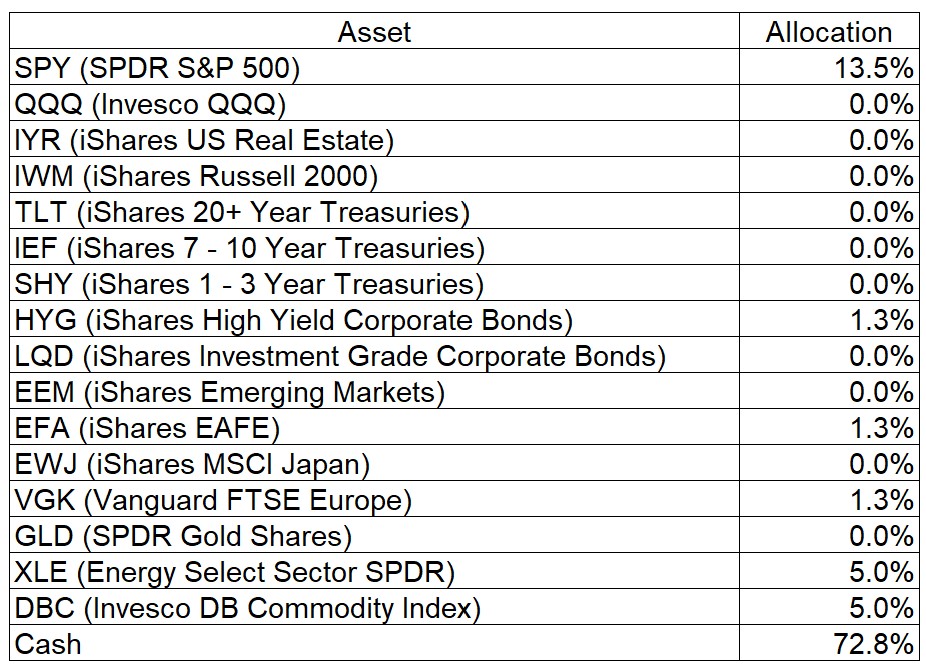 Asset Class Allocation Table
