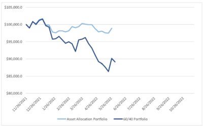 Investment Trades for the Week Ending June 03, 2022