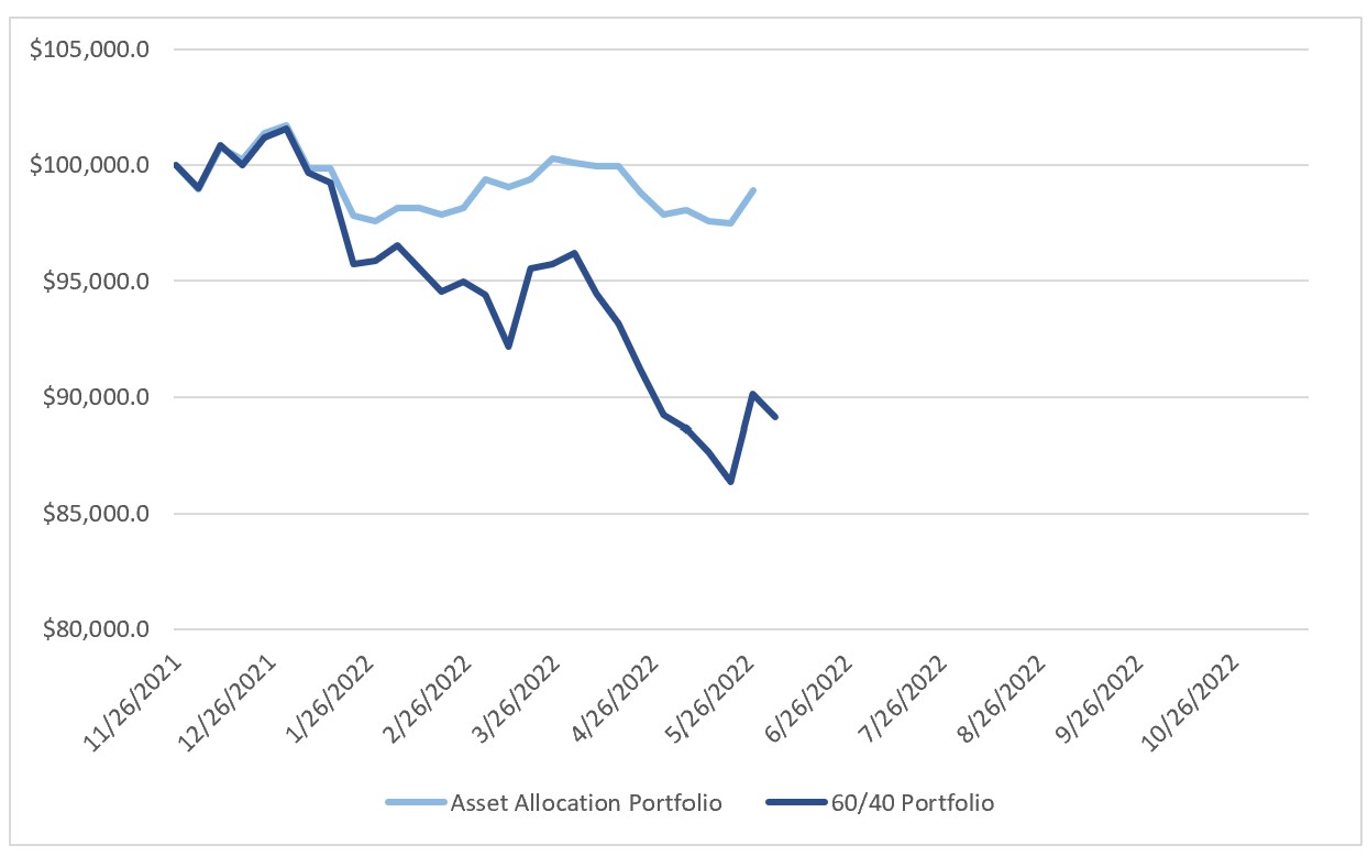 Asset Class Allocation Portfolio Price Chart