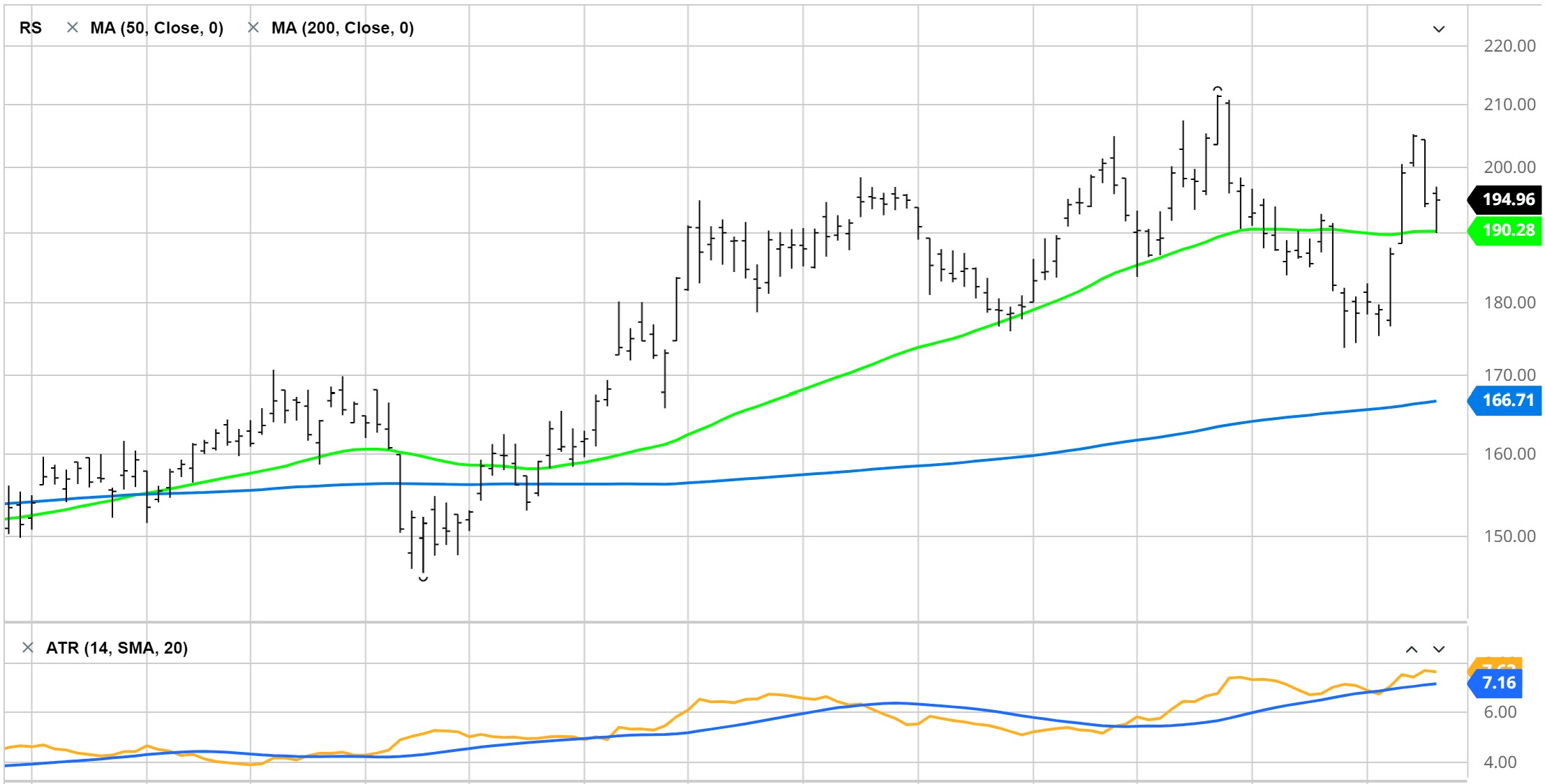 Reliance Steel & Aluminum Stock Price Chart