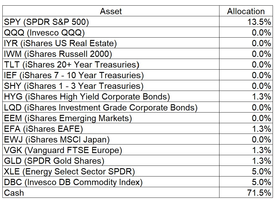 Tactical Asset Allocation Table