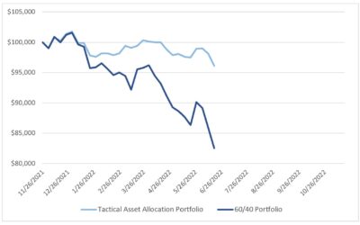 Investment Trades for the Week Ending June 17, 2022