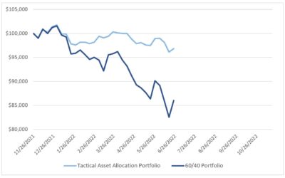 (No) Investment Trades for the Week Ending June 24, 2022