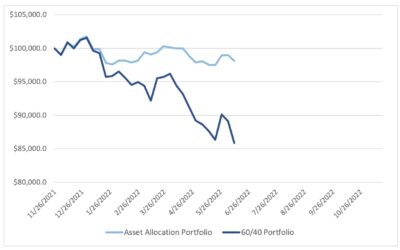 Investment Trades for the Week Ending June 10, 2022