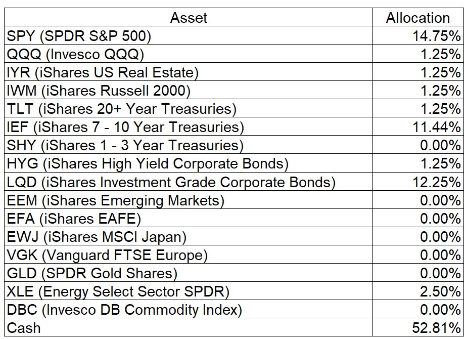 Tactical Asset Allocation Table