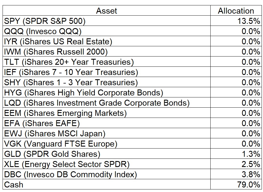 Tactical Asset Class Allocations