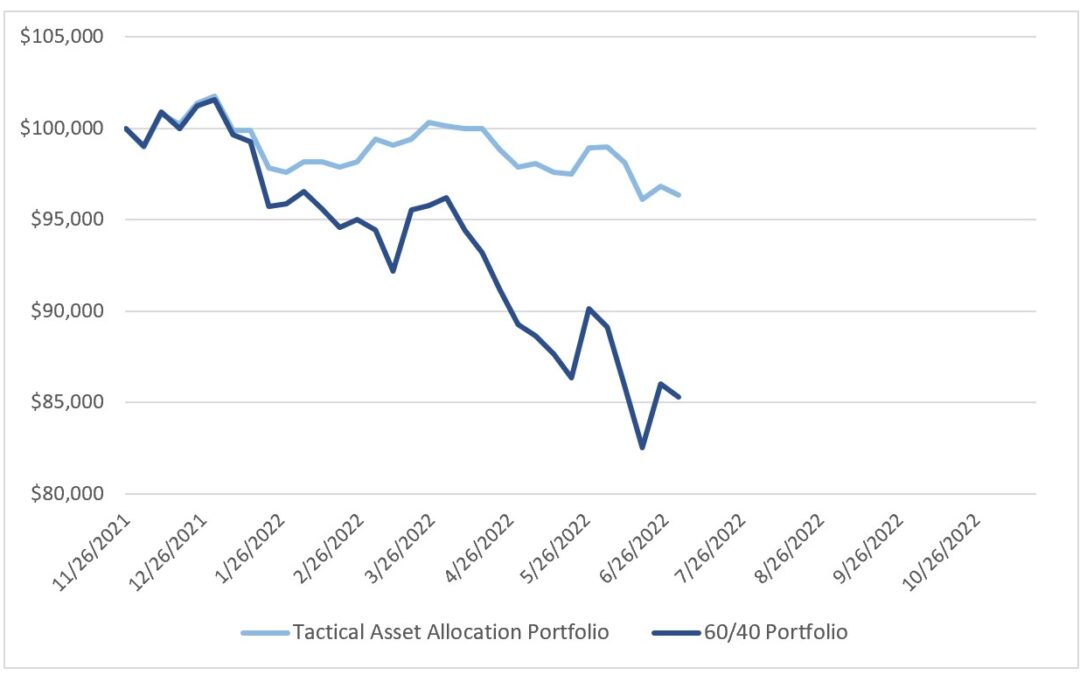 (No) Investment Trades for the Week Ending July 01, 2022