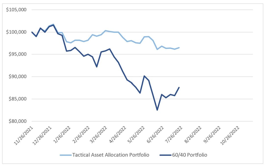 Investing Update for the Week Ending July 22, 2022