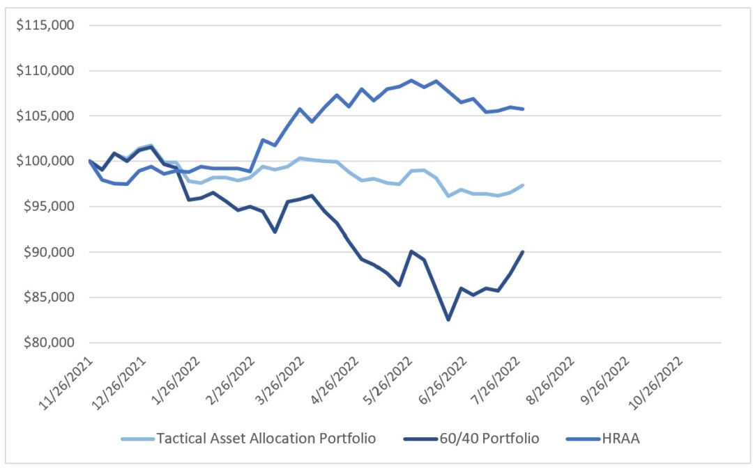 Investing Update for the Week Ending July 29, 2022