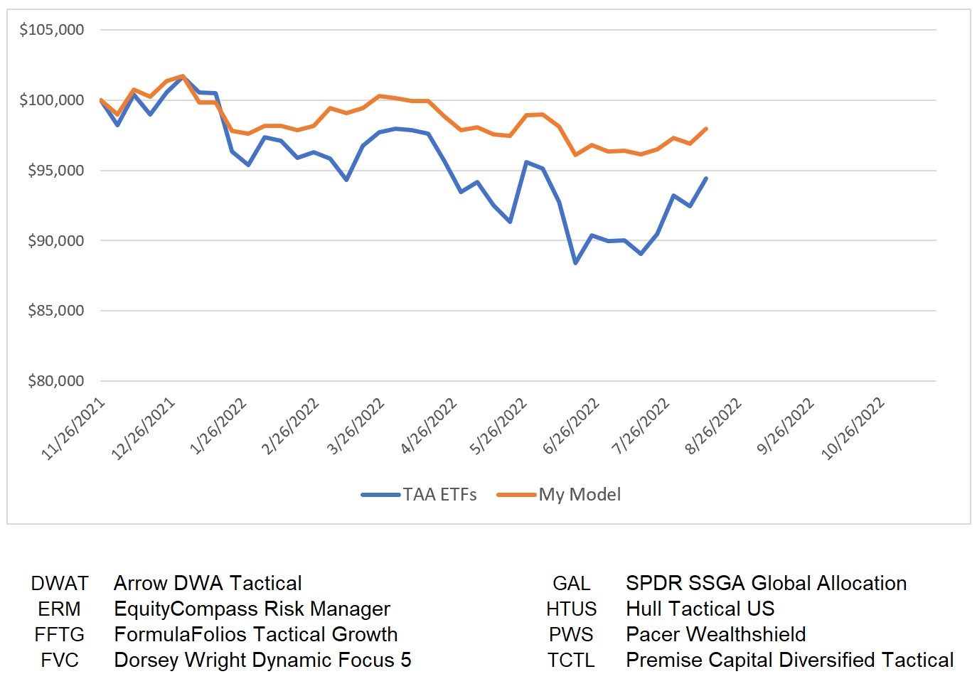 Tactical Asset Allocation Performance Comparison