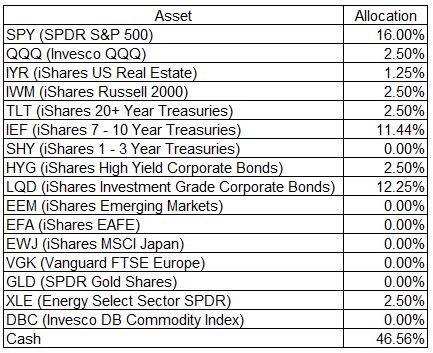 Adaptive Asset Allocation Table