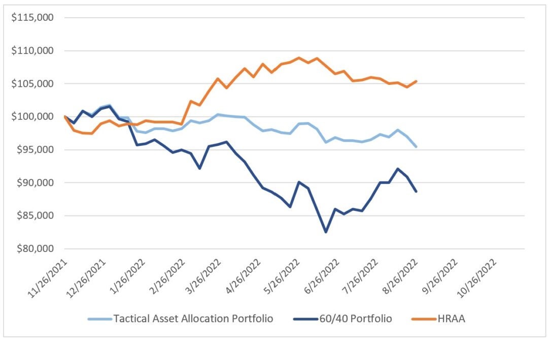 Investing Update for the Week Ending August 27, 2022