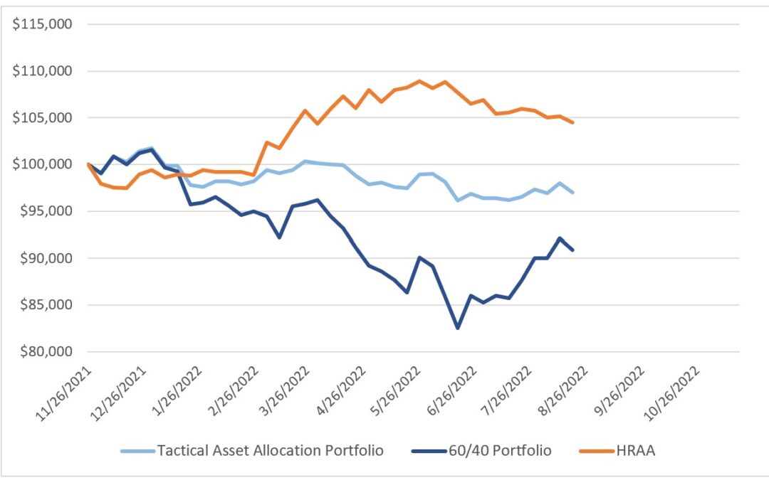 Investing Update for the Week Ending August 19, 2022