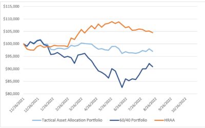 Investing Update for the Week Ending August 19, 2022