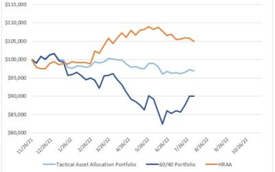 Investing Update for the Week Ending August 05, 2022